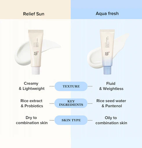Beauty of Joseon Relief Sun Aqua - Fresh : Rice + B5 SPF50+ PA++++ – Λεπτόρευστο αντηλιακό με υψηλή προστασία